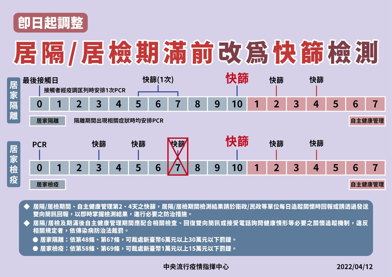 即日起調整居家隔離及居家檢疫期滿之檢測改以快篩方式執行